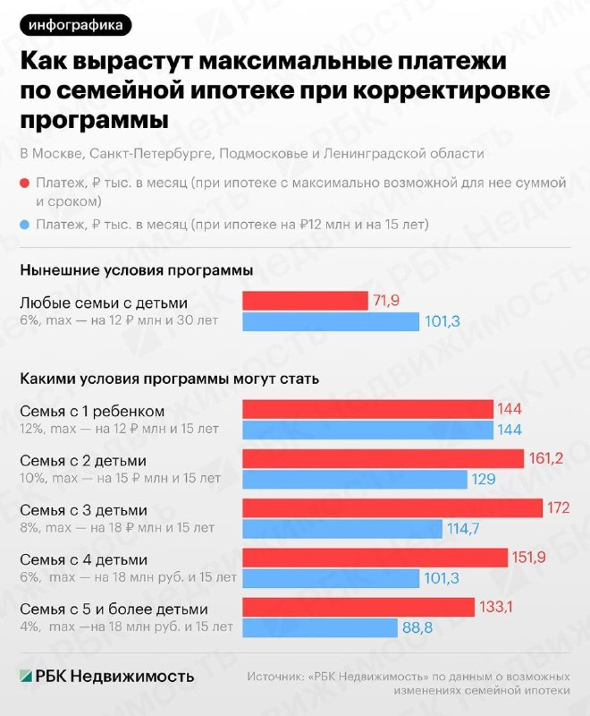 ❗️Также с 1 октября максимальный срок льготного процента по семейной ипотеке снизится с 30 до 15 лет