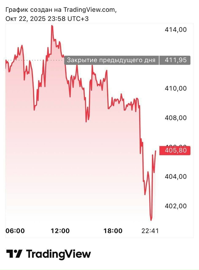 ❗️❗️❗️Акции «Лукойла» и «Роснефти» начали идти рез...