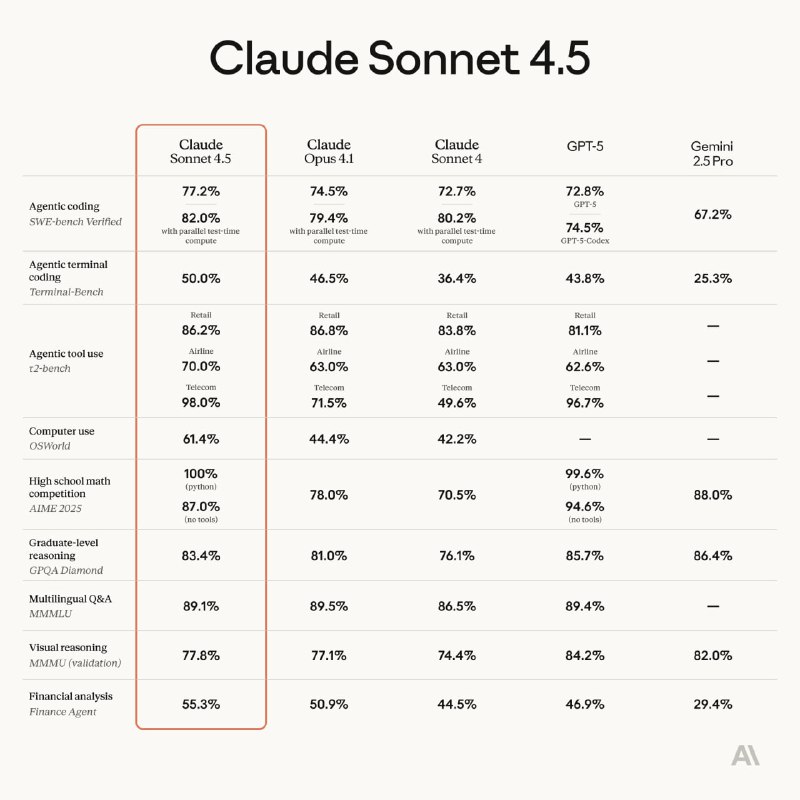 🖥 Claude Sonnet 4.5 — новый «кодинг-чемпион» от Anthropic
Новая модель Anthropic почти во всех бенч