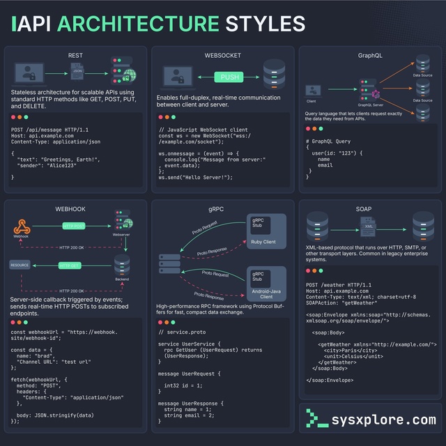 ?? Различные стили архитектуры API
#architecture@pylounge #cheatsgee...