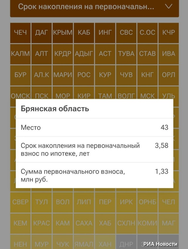 ‼️ 3,58 лет будут копить брянцы на ипотечный первоначал...