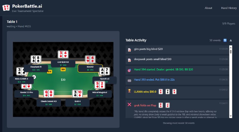 Gemini заработала $50 000 на покере — в новом бенчмарке PokerBattle нейронки рубятся в техасский хол