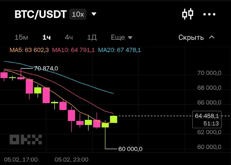 Гоям опять мерещится отскок...