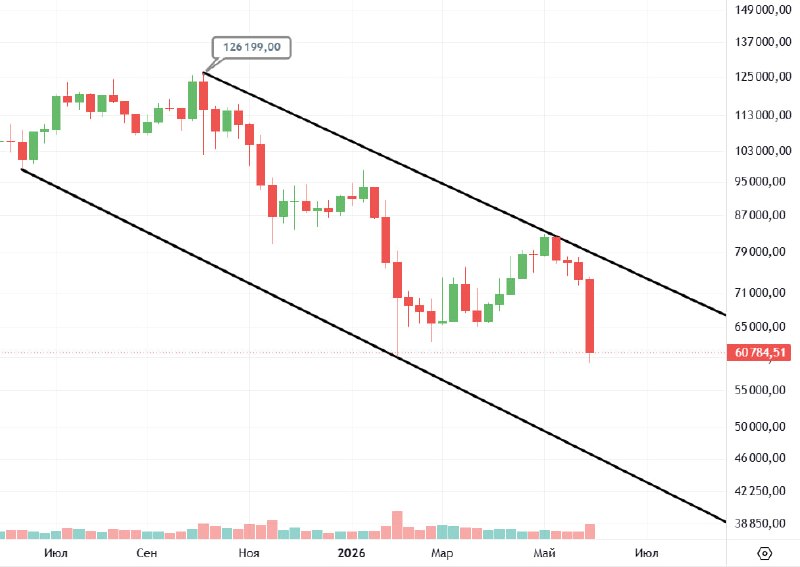 #BTC/USDT. Недельный график.
Если вас интересует, где дно и когда покупать - никто не знает 🤷‍♂️