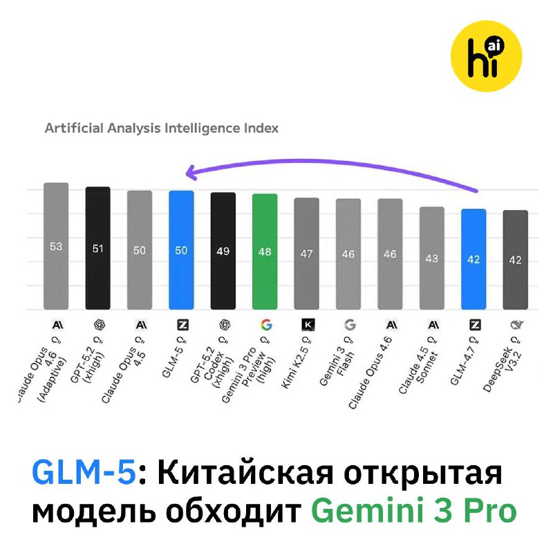 ⚡️ GLM-5 — новая лучшая китайская ИИ-модель
Новая ИИ-модель GLM-5 от Z.​ai стала самой умной нейрос