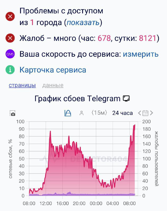 Telegram в России снова лежит — пользователи уже второй день подряд жалуются на проблемы с загрузкой