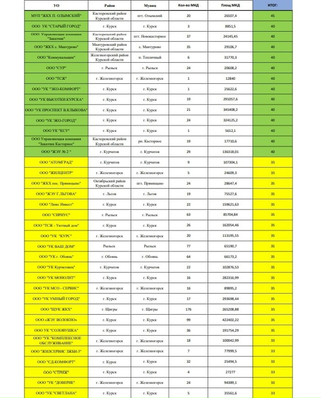 ⚡️В Курской области представили рейтинг управляющих ...