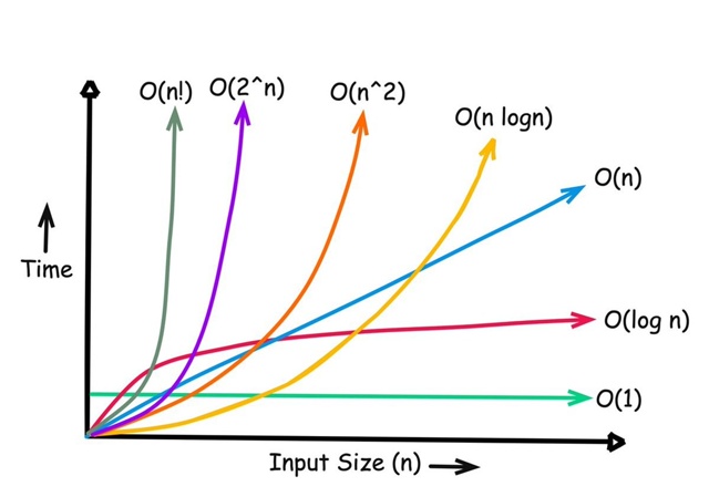 Простой сравнительный график по алгоритмической слож?...