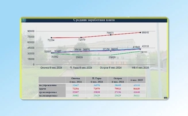 ??? Средние зарплаты в больницах после объединения...