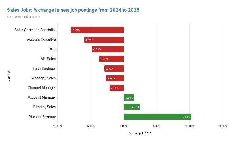 ИИ уже убивает часть профессий, но добрался пока не до всех. Исследователь проанализировал 180 милли