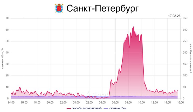 ⚡️⚡️⚡️В Питере отрубают мобильный интернет «ради безопасности» — об этом официально заявили городски
