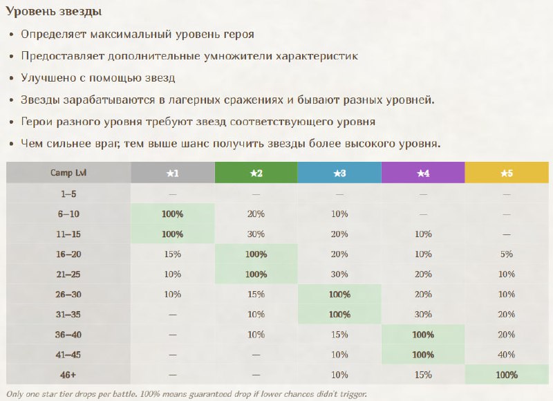 #Fomo_Fighters ⚔️
Появилась информация, с каких врагов падают хорошие карты героев и с каких лагере