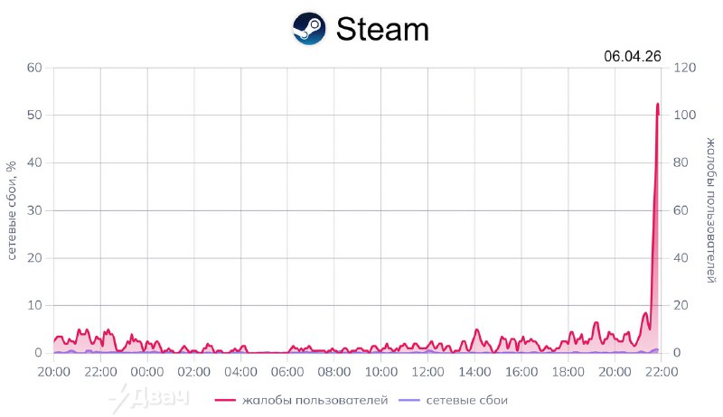 ⚡️В России лёг почти весь интернет — пользователи массово жалуются на то, что наглухо отвалились Dis