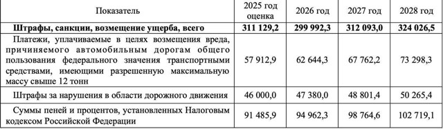 ? Власти РФ резко повысили план по сбору штрафов с нас...