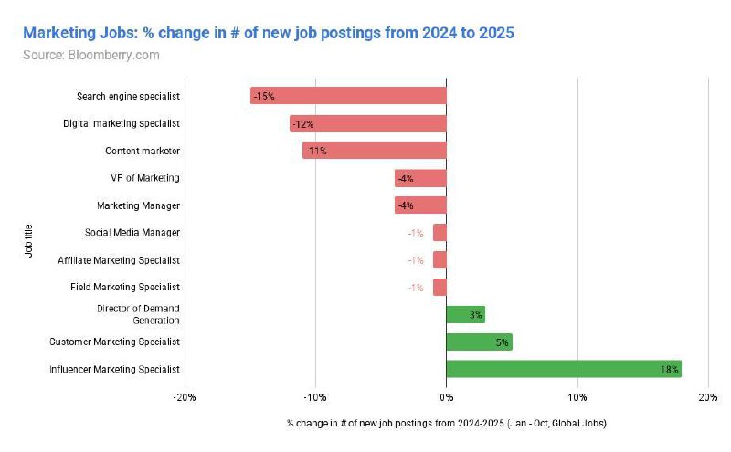 ИИ уже убивает часть профессий, но добрался пока не до всех. Исследователь проанализировал 180 милли