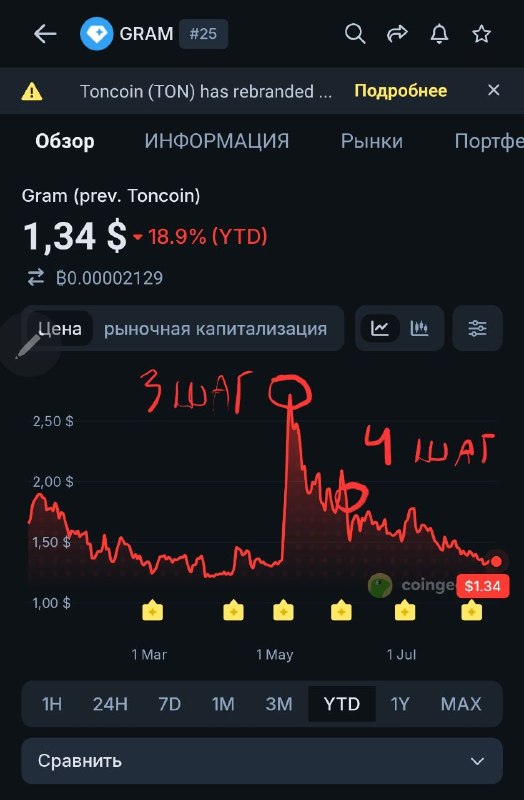 Шаг 3 (4 мая): Комиссии сети ниже в 6 раз, ликвидация TF, Telegram теперь главный, новый сайт ton.or