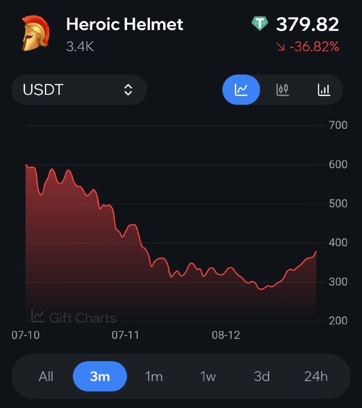 Тем временем как выглядят старые топовые коллекции. В среднем -50% от хаев за те же 3 месяца