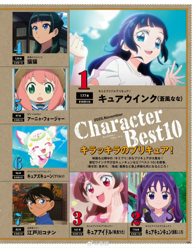 Топ персонажей из свежего Animage.
🏆 ТОП 30:
1. Аокадзэ Нан?...