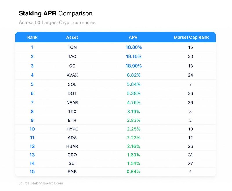 🫴 TON is #1 in annual staking rewards among the 50 largest cryptocurrencies.
And that’s on top of