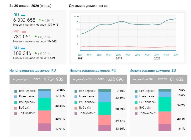 Роскомнадзор ограничил доступ к информации с более чем 4,7 млн сайтов с момента начала работы.
Для