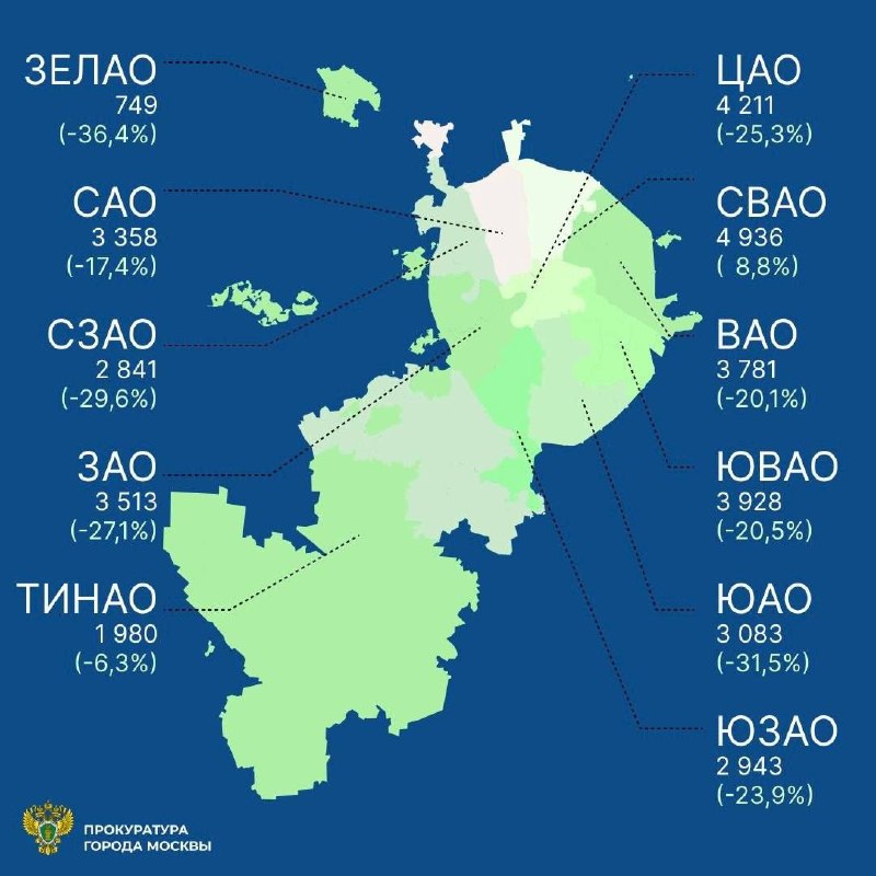 👮‍♂️ В Москве за первые четыре месяца 2026 года зарегистрировали на 20% меньше преступлений
По данн