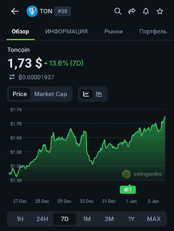 Сейчас как станет 1.76!
Точно заживем!
