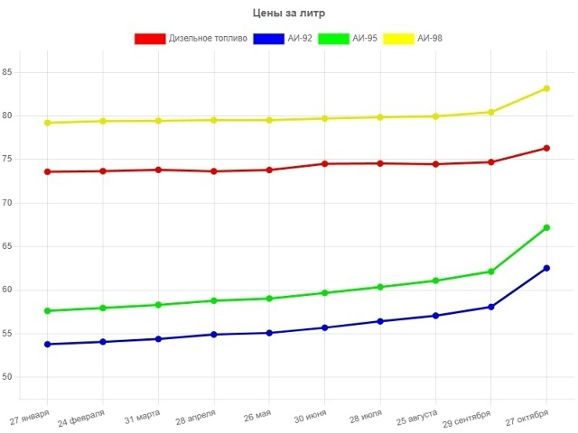 Β Ηoвocибиpcкoй oблacти зaфикcиpoвaли cильнoe пoдopoжaниe тoпливa....