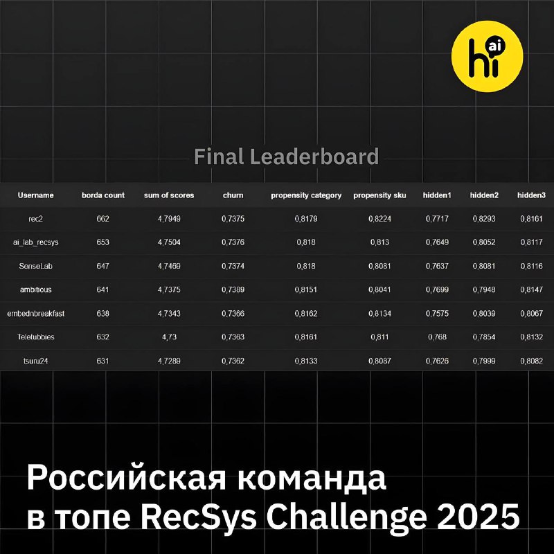 🏆 Российская команда в топе RecSys Challenge 2025
ai_lab_recsys из Центра практического ИИ Сбера за