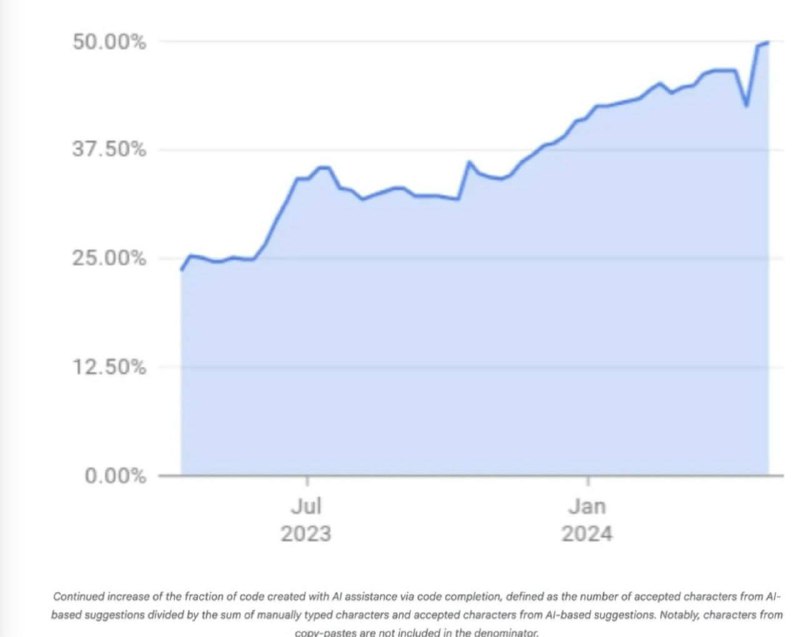 Программисты — практически ВСЁ: 50% всего кода Google теперь генерируют нейросети
ИИ заменил пример