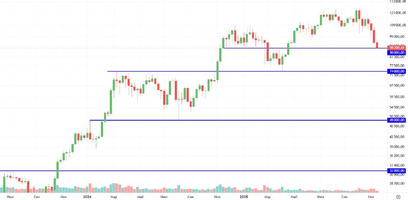 #BTC/USDT. Недельный график.
Пришли к первой зоне поддержки, отсюда цена может развернутся вверх.