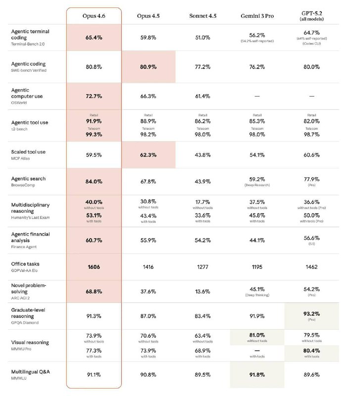 🤔 Anthropic выпустили Claude Opus 4.6 — модель с миллионом токенов
На бенчмарке SWE-bench новая вер