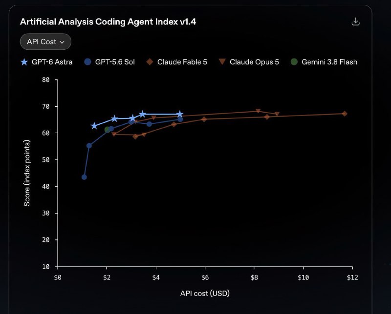 OpenAI официально анонсировала GPT-6 Astra — модель, которую президент компании Грег Брокман уже наз