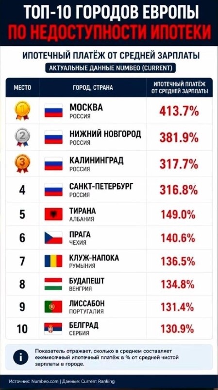 Ипотека в России оказалась самой недоступной в Европе.
В Москве средний ежемесячный платеж по жили