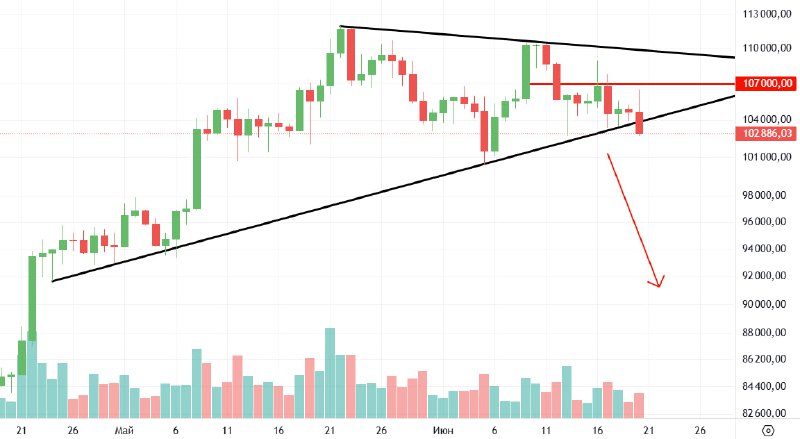 #BTC/USDT. Дневной график.
Там биткоин локальную трендовую линию вниз пробил.
Свой шорт от 107 тыс
