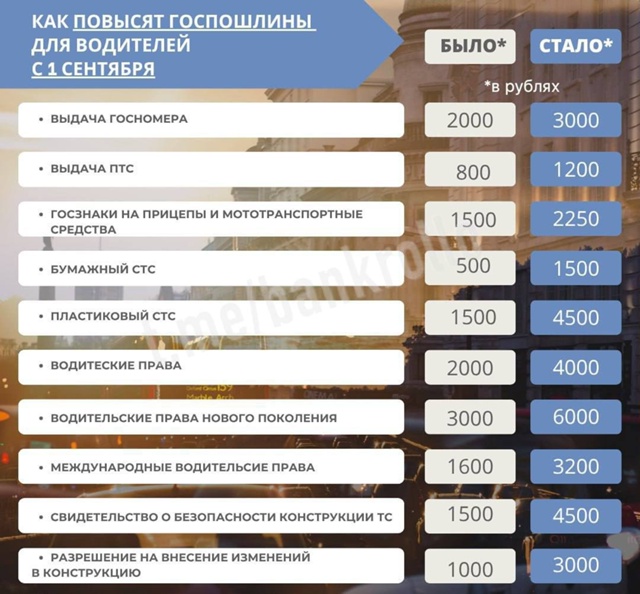 Путин подписал закон о повышении действующих госпошли...