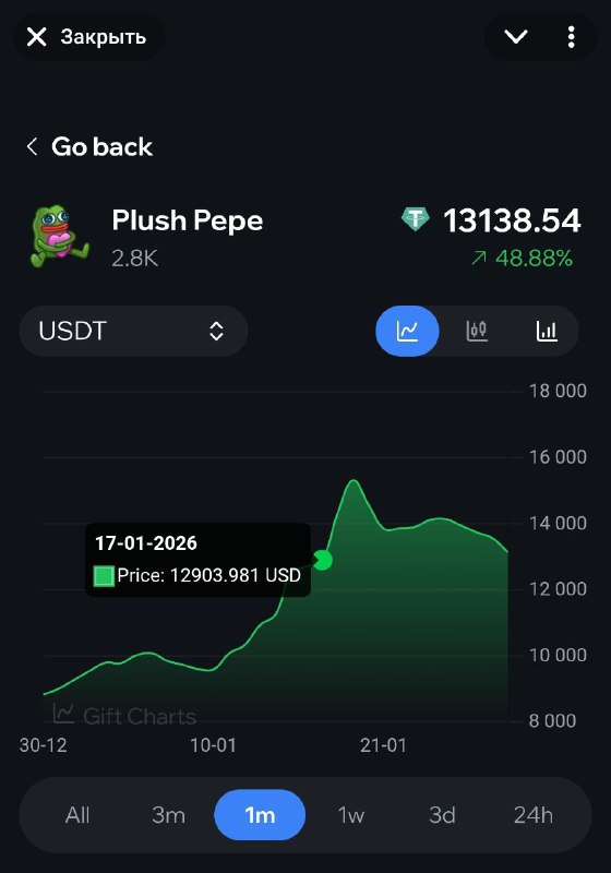 Вкусно. Уже меньше $13 000 по реальным сделкам