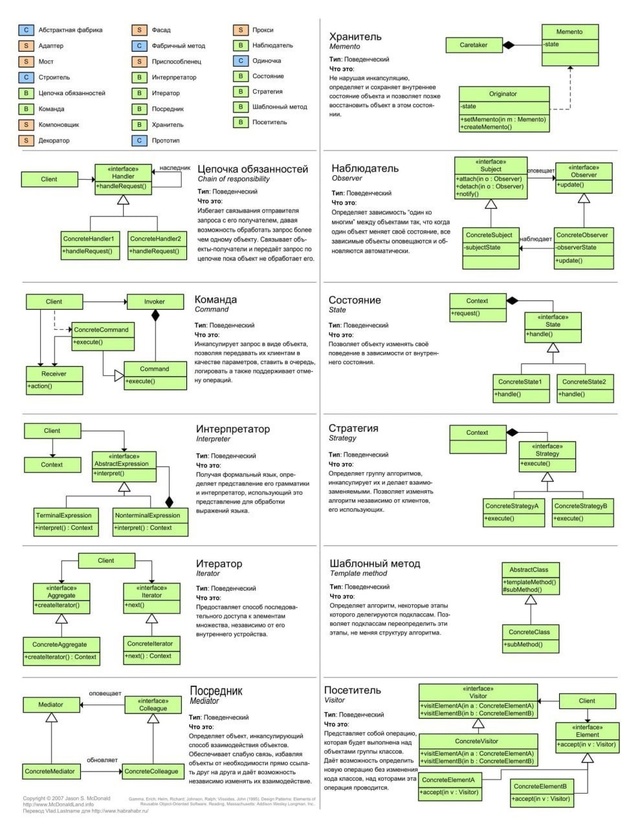 ?? Шпаргалка по паттернам проектирования на русском...