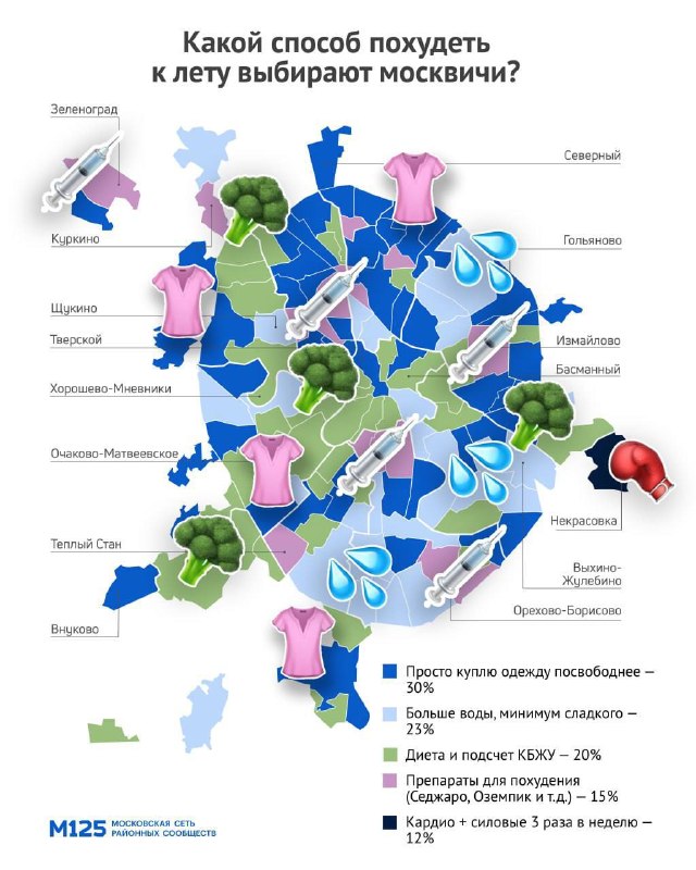 🍏 Москвичи к лету худеют с помощью препаратов, а не спортзала — опрос
15% жителей столицы собирают