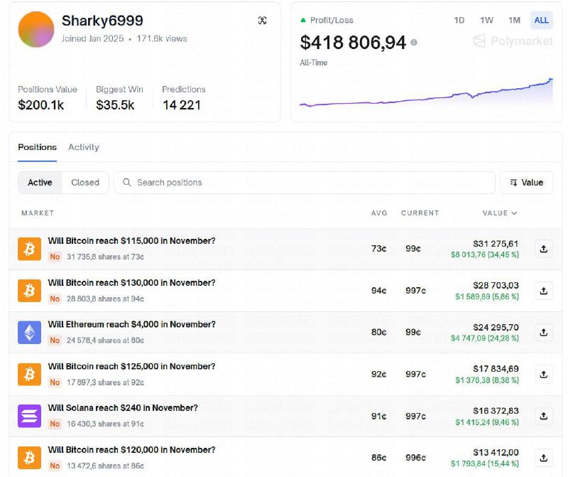 На Polymarket нашли самого хитрого трейдера, у которого практически 100% успешных сделок.
Он просто