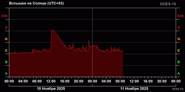Около 15 вспышек произошло на Солнце за прошедшие сутки...