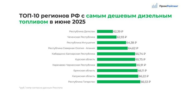‼️66,11₽ стоит литр дизеля в регионе
В июне Брянская об...