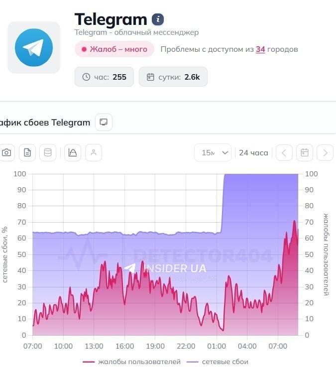 ❗️❗️Телеграм в РФ — окончательно всё. Сегодня утром блокировка мессенджера достигла 100%
Кремль не