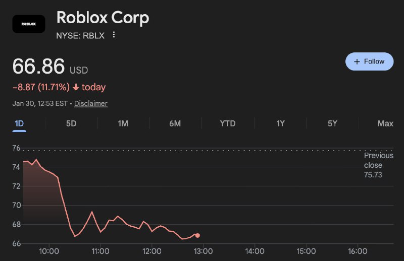 Мем дня: релиз ИИ-генератора виртуальных миров Google уронил акции крупнейших разработчиков видеоигр