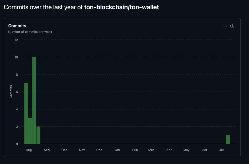 Стата комитов ton-wallet, который расположен на wallet.ton.org
Очередное подтверждение тому, что MT