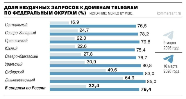 Telegram уже заблокирован примерно на 80%, сообщает «Коммер?...