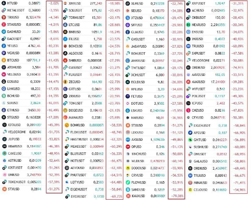 ⬇️ Практически все популярные криптовалюты за час обвалились на 30–60%