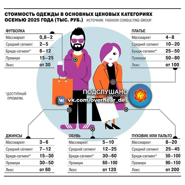 Стоимость одежды в основных ценовых категориях осень 2...