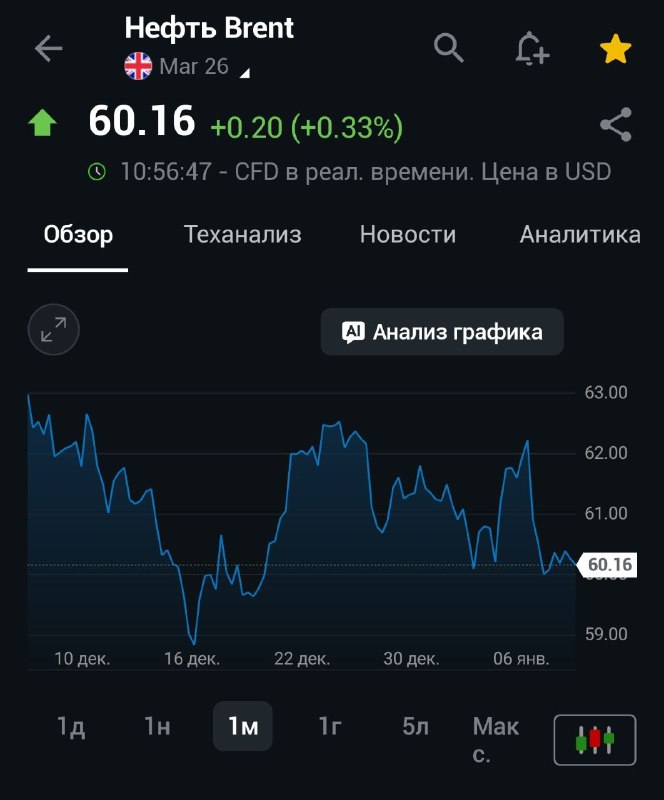 На нефтяные цены оранжевый человек пока тоже не повлиял.
Все плохо