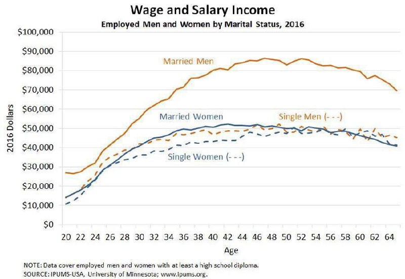 После свадьбы мужчины начинают зарабатывать больше, выяснили исследователи.
Хорошая попытка, но не