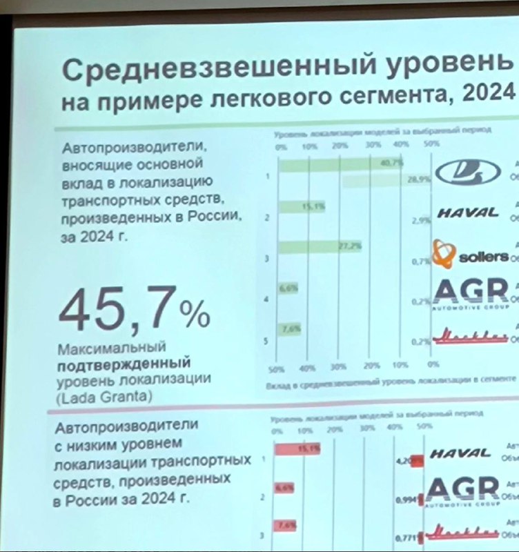 Lada Granta оказалась отечественной всего на 45,7%, подсчитали в НАМИ.
Это куда меньше заявленных